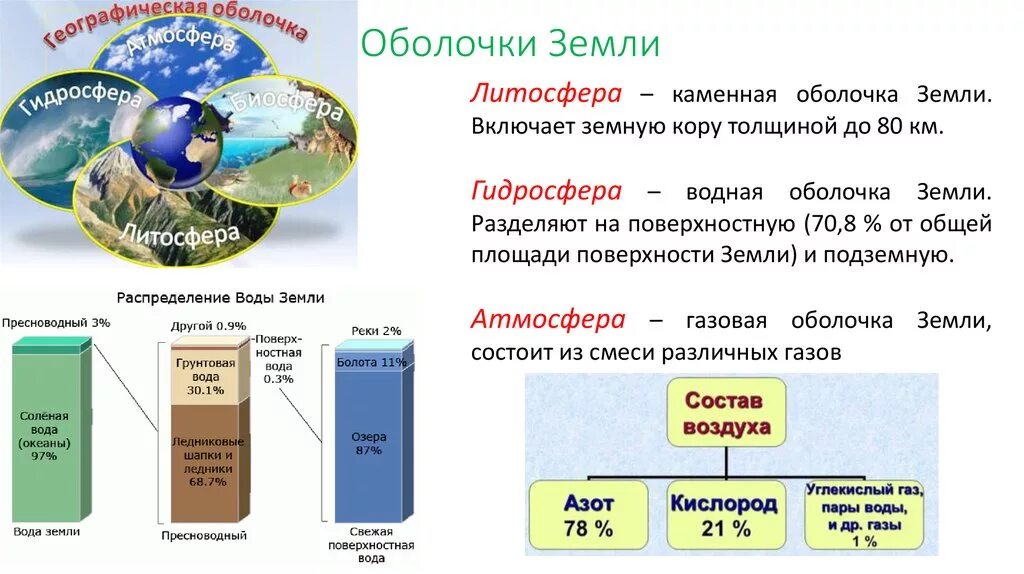 Сферы земли Биосфера гидросфера. Строение земли литосфера атмосфера гидросфера Биосфера. Оболочки земли атмосфера гидросфера литосфера. Внешние оболочки земли (атмосфера, гидросфера, Биосфера).. В чем заключается влияние организмов на литосферу