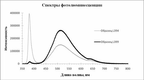 Спектры люминесценции