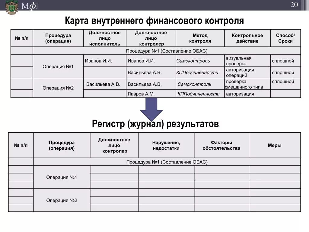 Внутренний контроль казенного учреждения. Заполнение карты внутреннего финансового контроля. Регистры внутреннего финансового контроля. Внутренний финансовый контроль образец. Журнал по внутреннему контролю.