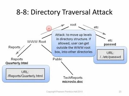 Path traversal
