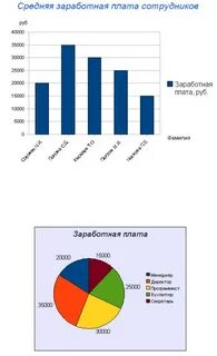Средняя заработная плата сотрудника это