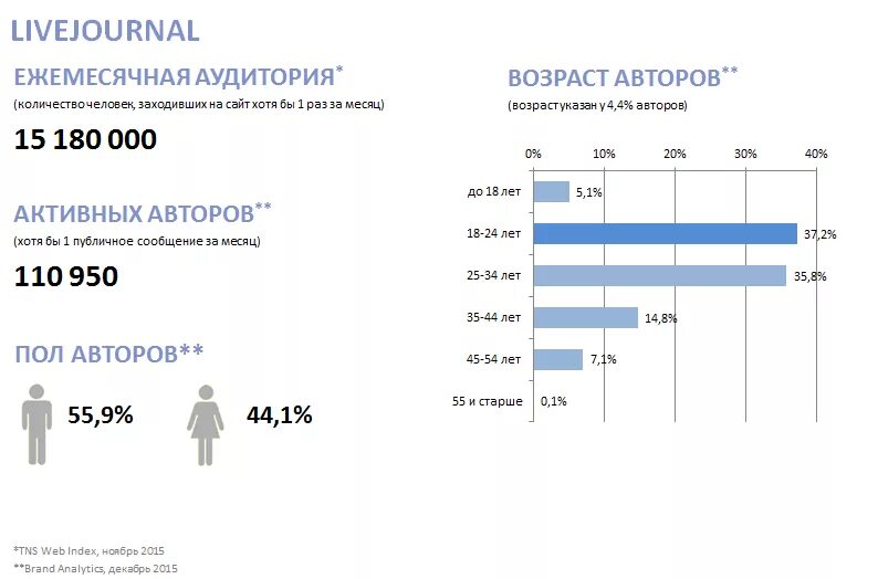 Живой журнал сеть. Возрастная аудитория ВКОНТАКТЕ. Аудитория блога. Аудитория ВКОНТАКТЕ статистика. Аудитория по возрасту.