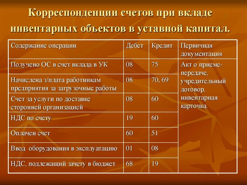 Дебет счетов затрат. Списаны материалы на реконструкцию основных средств проводка. Корреспонденция счетов. Корреспонденция сче ов. Проводки по основным средствам.