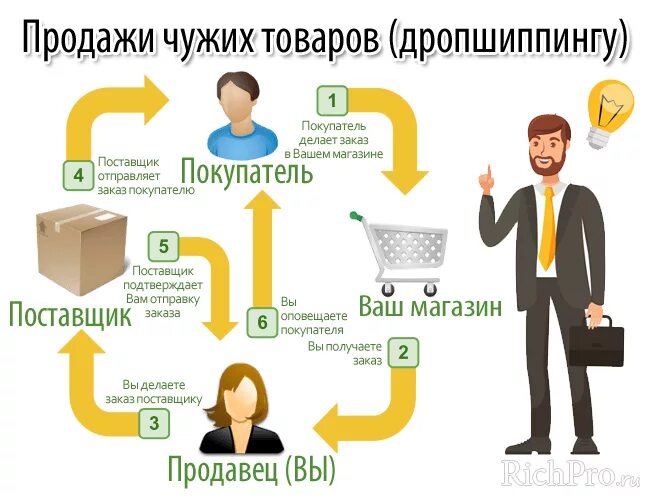 Чем занимается чтобы заработать на жизнь. Схема заработка денег. Схема продажи товара. Схема получения денег. Схема дропшиппинга.