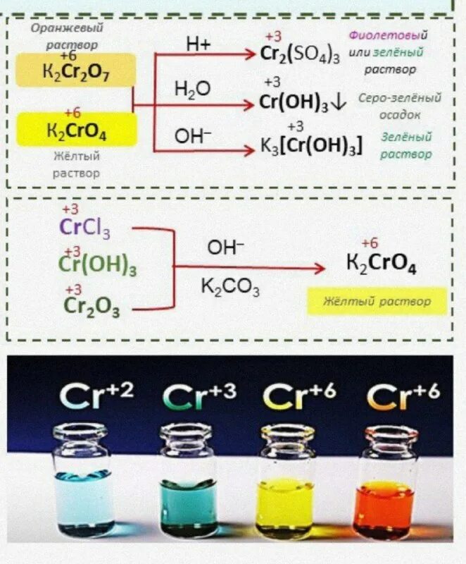 Дихромат калия среда раствора. Окисление хрома 2 в хром 3 дихроматом калия кислая среда. Овр хрома в разных средах. Окисление хрома в разных средах. Дихромат калия серная кислота и йодид калия.