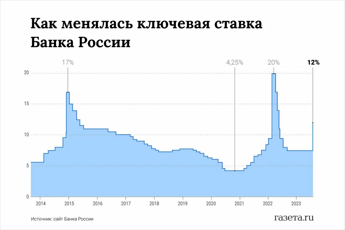 Цб повышение ключевой