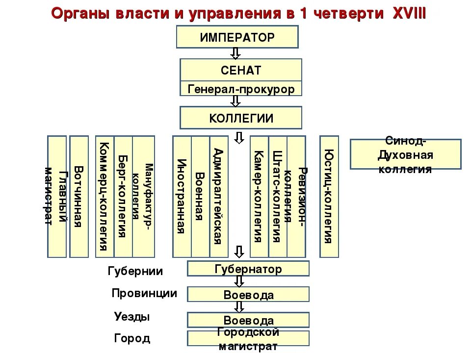 Схема управления российским государством в первой. Органы власти и управления России в 18 веке схема. Реформы государственного управления при Петре 1 схема. Схема органы власти и управления в первой четверти 18 века. Органы государственной власти в России в 18 веке.