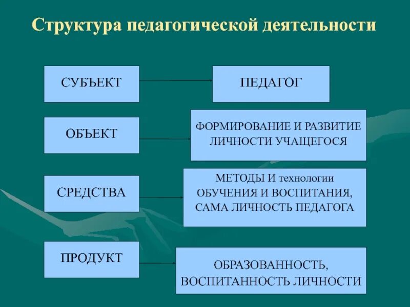 Компоненты педагогической деятельности. Структура педагогической деятельности. Структура пед деятельности кратко. Структура пед деятельности схема. Структурные компоненты педагогической деятельности.