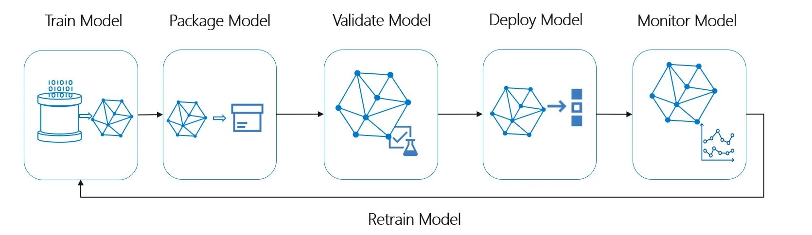 Ml модели машинного обучения. Пайплайн модели машинного обучения. machine learning pipeline. ml модель машинного обучения. машинное обучение.