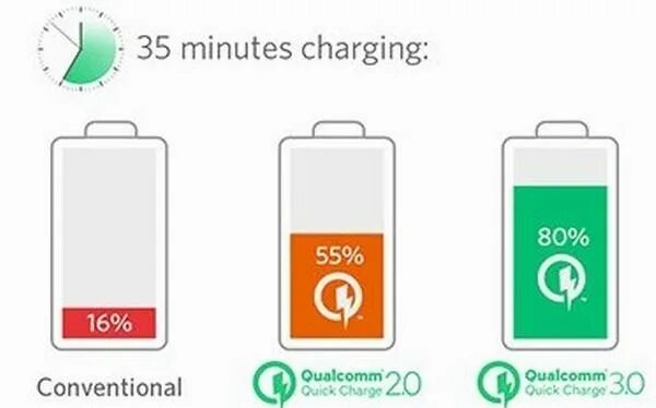 Quick charge 3.0 иконка. Qualcomm quick charge 3.0. Quick charge 2.0 и 3.0 отличия. Зарядка quick charge 3.0.