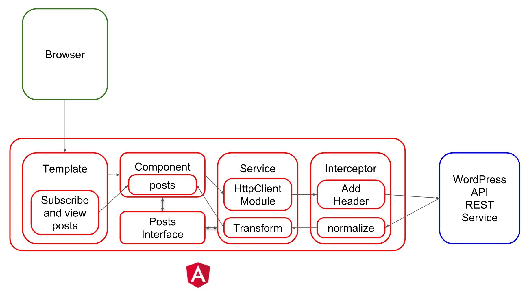 Component template