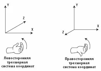 Ось объемная