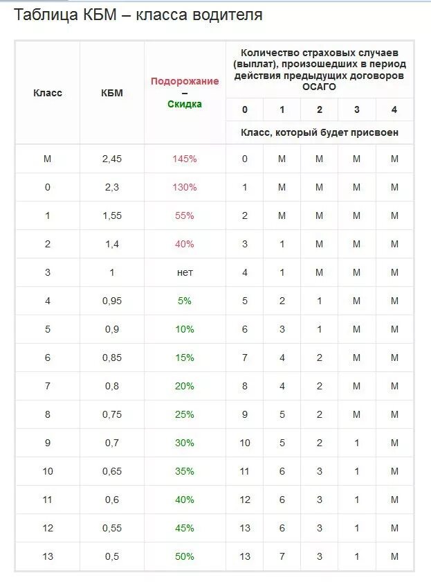 Коэффициент безаварийной езды ОСАГО таблица. Таблица КБМ 2022 ОСАГО. Что такое коэффициент КБМ В страховке ОСАГО. Км коэффициент ОСАГО таблица. Коэффициент 0 65