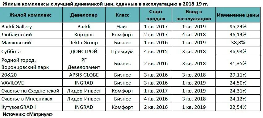 Рейтинг девелоперов. Топ девелоперов и регионов по скорости строительства. Динамика покупки земли под недвижимость девелоперов. Тариф комфортный 2019. Скидки девелоперов.