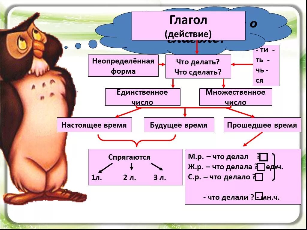 Спряжение глаголов прошедшего времени 4 класс. Глаголы действия. Закрепление темы глагол. Спряжение глаголов закрепление. Что такое глагол?.