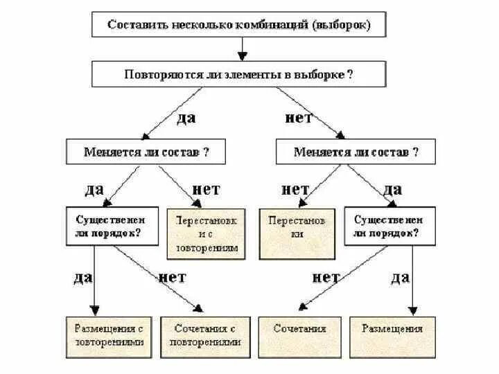 Могут быть составляющим элементом. Схема решения комбинаторных задач. Выбор формулы комбинаторики схема. Схема для определения типа комбинаторного объекта. Схемы выбора комбинаторика.