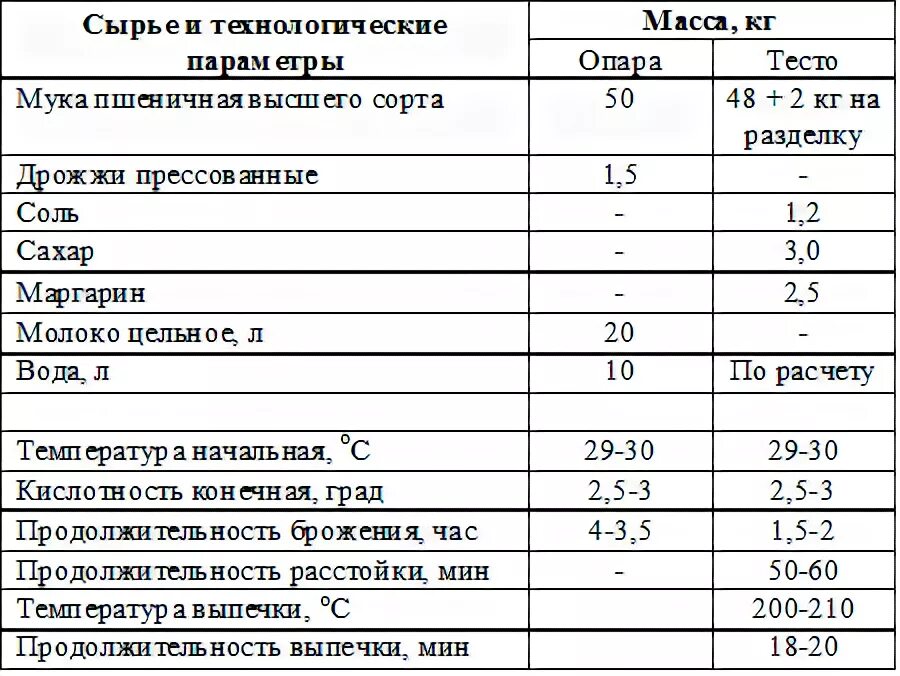 Калькуляционная карта на дрожжевое тесто. Технологическая карта на дрожжевое. Рецептура дрожжевого теста по ГОСТУ. Тесто дрожжевое сдобное технологическая карта. Раскладка теста