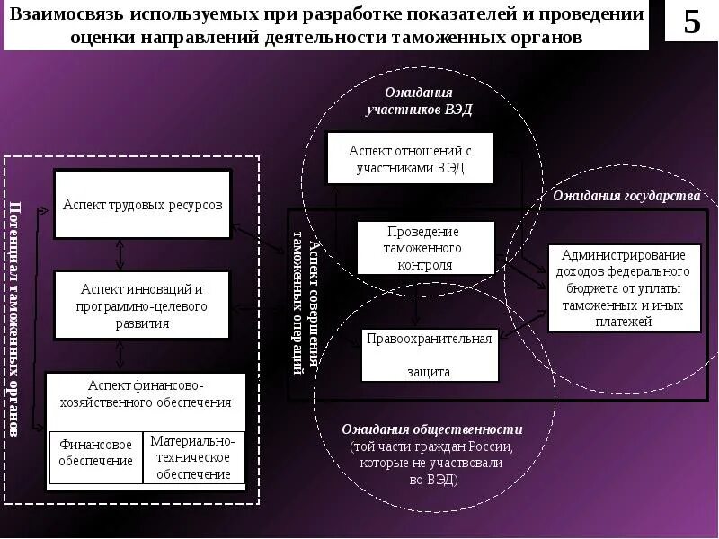 Критерии деятельности таможенных органов. Контрольные показатели эффективности деятельности. Кпэд таможенных органов. Схема разработки планов и развития таможенных органов. Группы использующие орган