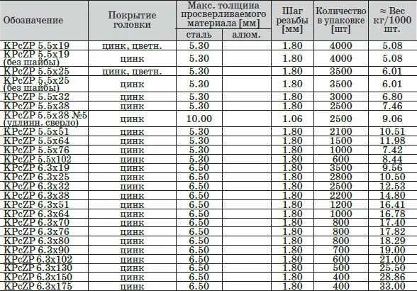 Масса шурупов 5х72. Вес саморезов таблица. Саморезы в кг штук. Вес шурупа.