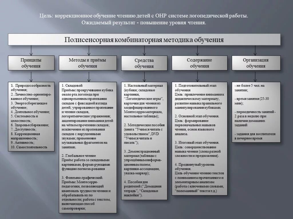 План работы онр 3 уровень. Методы и приемы обучения чтению. приемы в коррекционном образовании. методы и приемы логопедической работы. средства обучения чтению.
