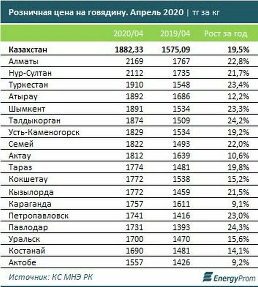 Сколько стоит. Расценки на говядину. Себестоимость говядины в 2020 году. Расценки на мясо говядины. Средняя стоимость мяса.