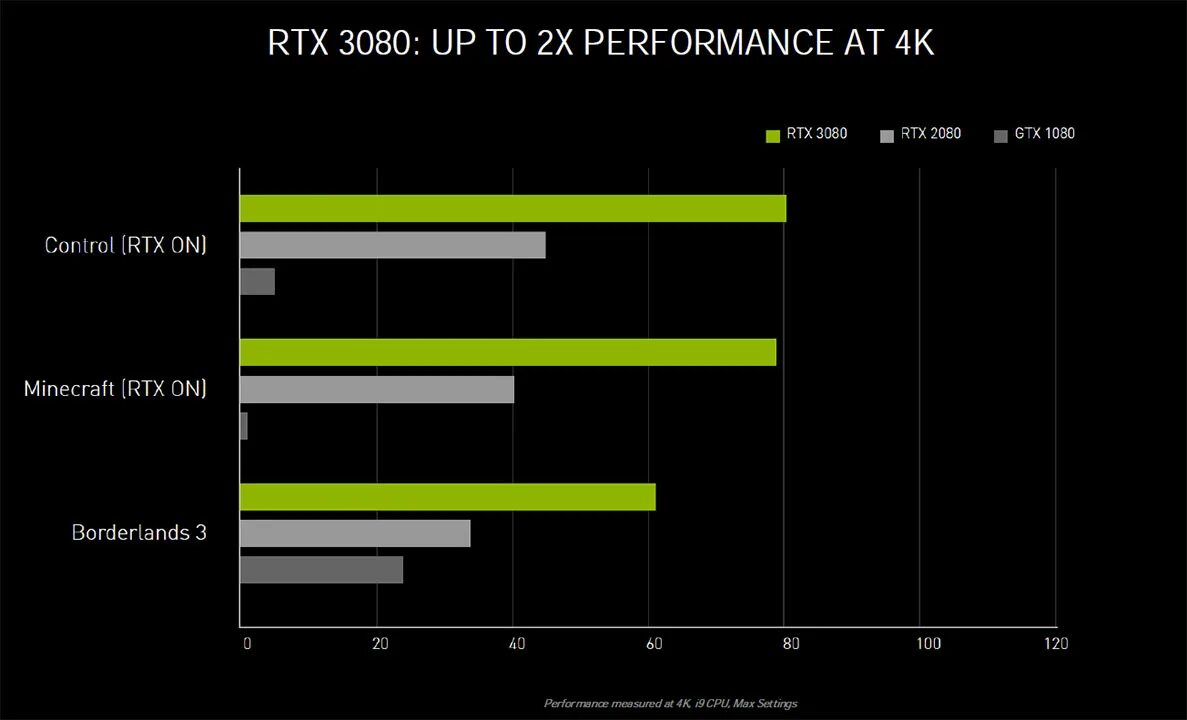 Видеокарта 3060 12гб. NVIDIA 3080 vs 3060 ti. GEFORCE GTX 3070 ti производительность. 3060 Vs 3060ti.