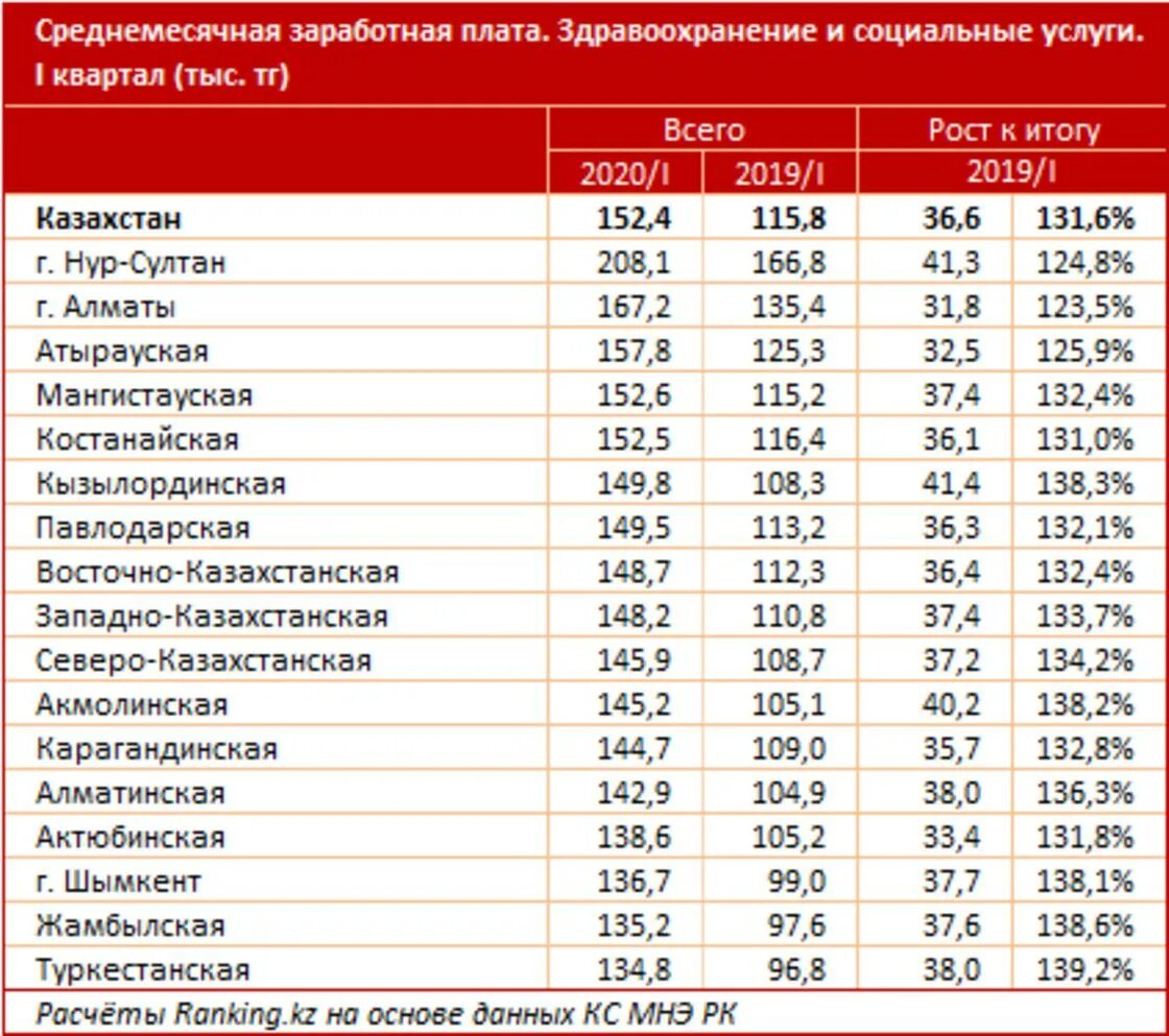 Сколько будут получать врачи. Заработная плата. Средняя зарплата врача в Казахстане. Зарплата медработников. Оклады медработников.