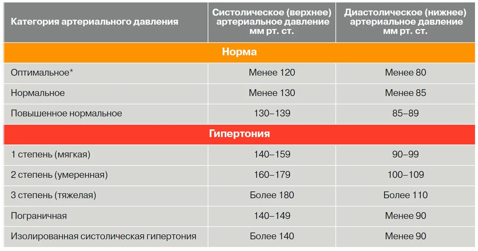 Почему давление 170