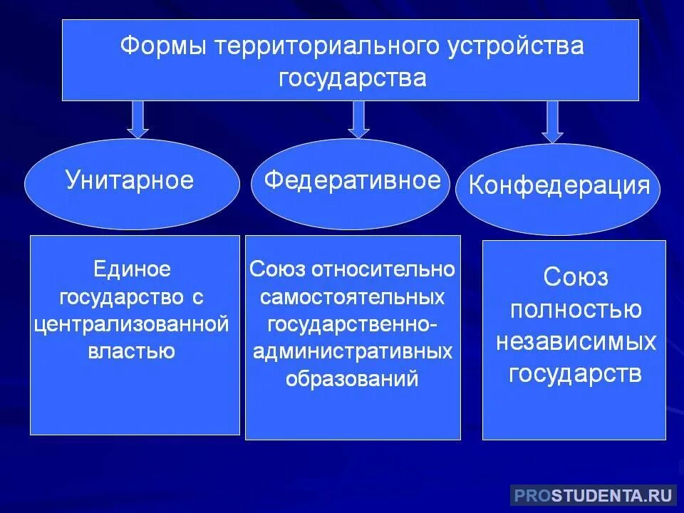 Территориальное устройство общества