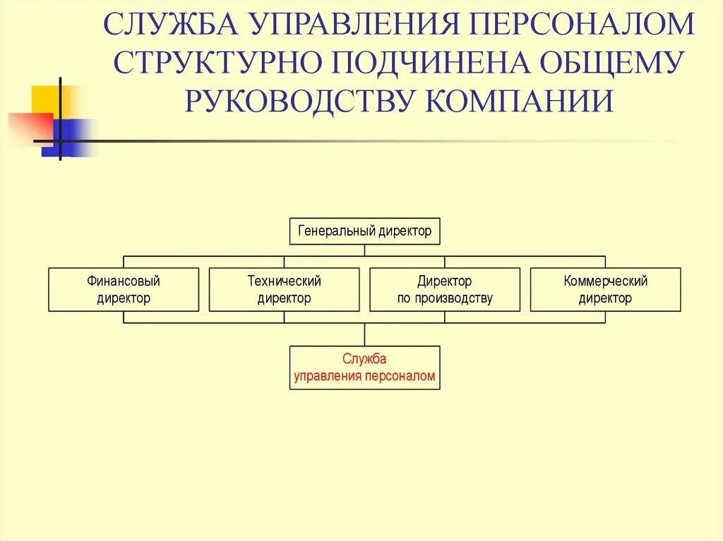 Схема организационной структуры системы управления персоналом. Организационная структура службы управления персоналом схема. Структурные подразделения службы управления персоналом. Структура службы управления персоналом организации схема.