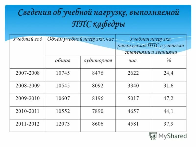 Нагрузка ппс. Должности ппс в университете. Учебная нагрузка кафедры. Форма учебной нагрузки. Нагрузка на ппс.
