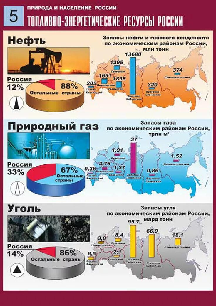 Нефть и газ российской федерации
