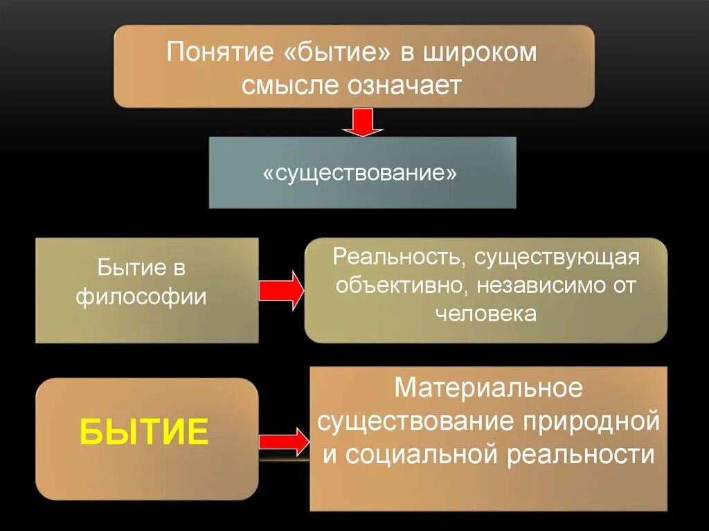 Понятие бытие в философии ввел. Понятие бытия. Понятие бытия в философии. Существование это в философии. Понимание в философии.