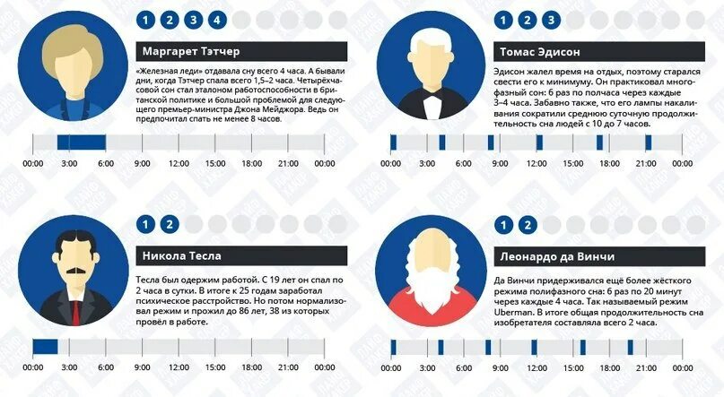 Сколько спят известные люди