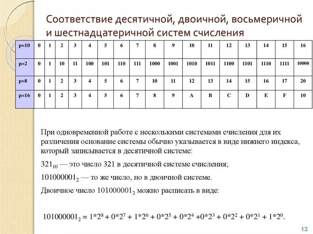 C десятичные числа в двоичные