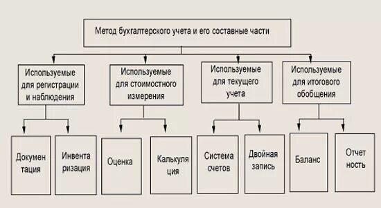 Методы бухгалтерского учета. Метод бухгалтерского учета. Составные части бухгалтерского учета. Методология ведения бухгалтерского учета. Методы ведения бухгалтерского