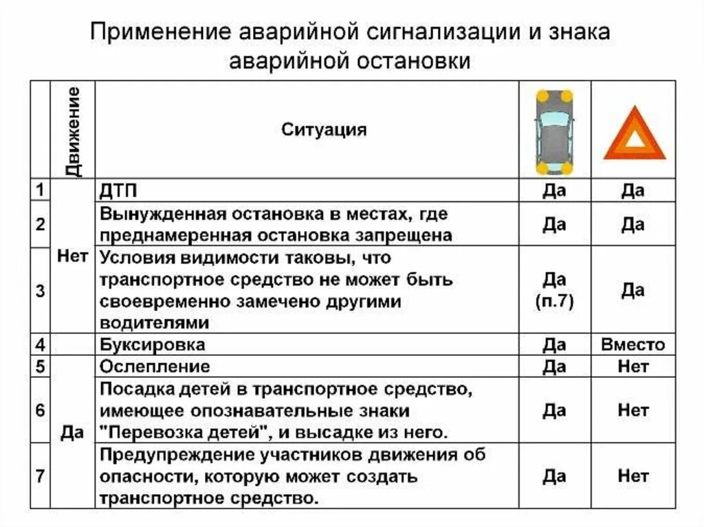 Сигналы аварийки. Применение аварийной сигнализации и знака аварийной остановки. Применение аварийной сигнализации и знака аварийной остановки ПДД 2021. Аварийная световая сигнализация ПДД 2020. Когда включается знак аварийной сигнализации.