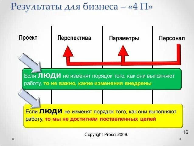 Adkar управление изменениями. Методологии управления изменениями Adkar схема. Изменения по Adkar. Adkar модель управления изменениями по русски. Это есть результатом применения