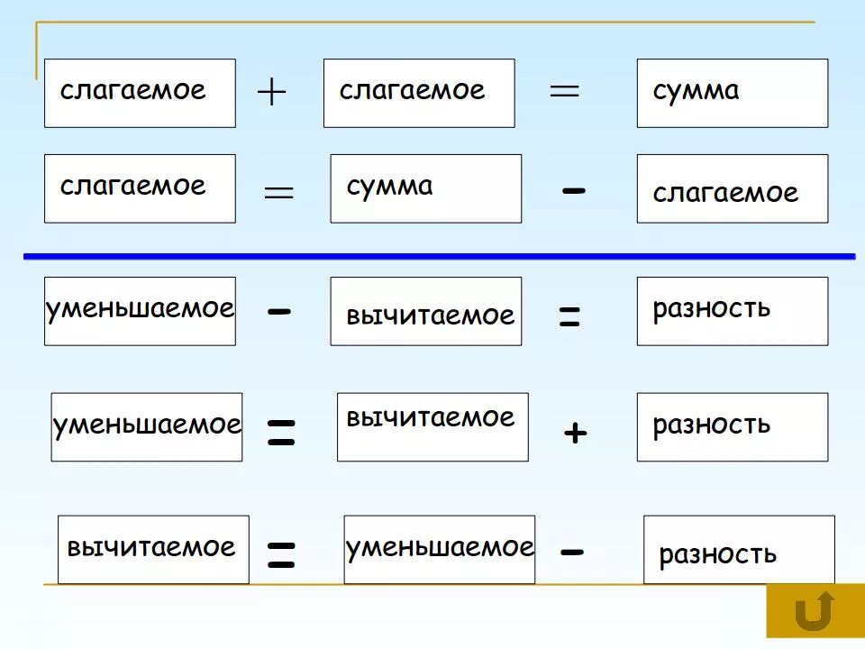 Чтобы получить разность нужно. Таблица слагаемое слагаемое сумма уменьшаемое вычитаемое разность. Правило слагаемое вычитаемое сумма. Слагаемое вычитаемое разность правило. Таблица уменьшаемое вычитаемое разность и сумма.