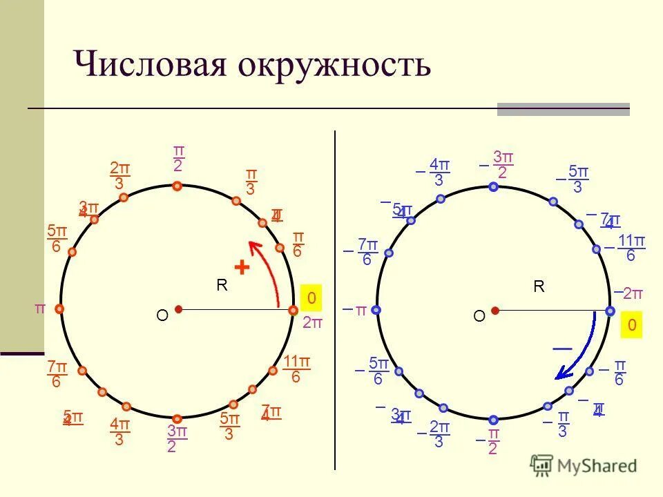 На окружности взяли. Числовая окружность тригонометрия 10 класс. Числовая окружность таблица значений. Тригонометрические функции числовая окружность 10 класс. Числовая окружность 10 класс отрицательные.