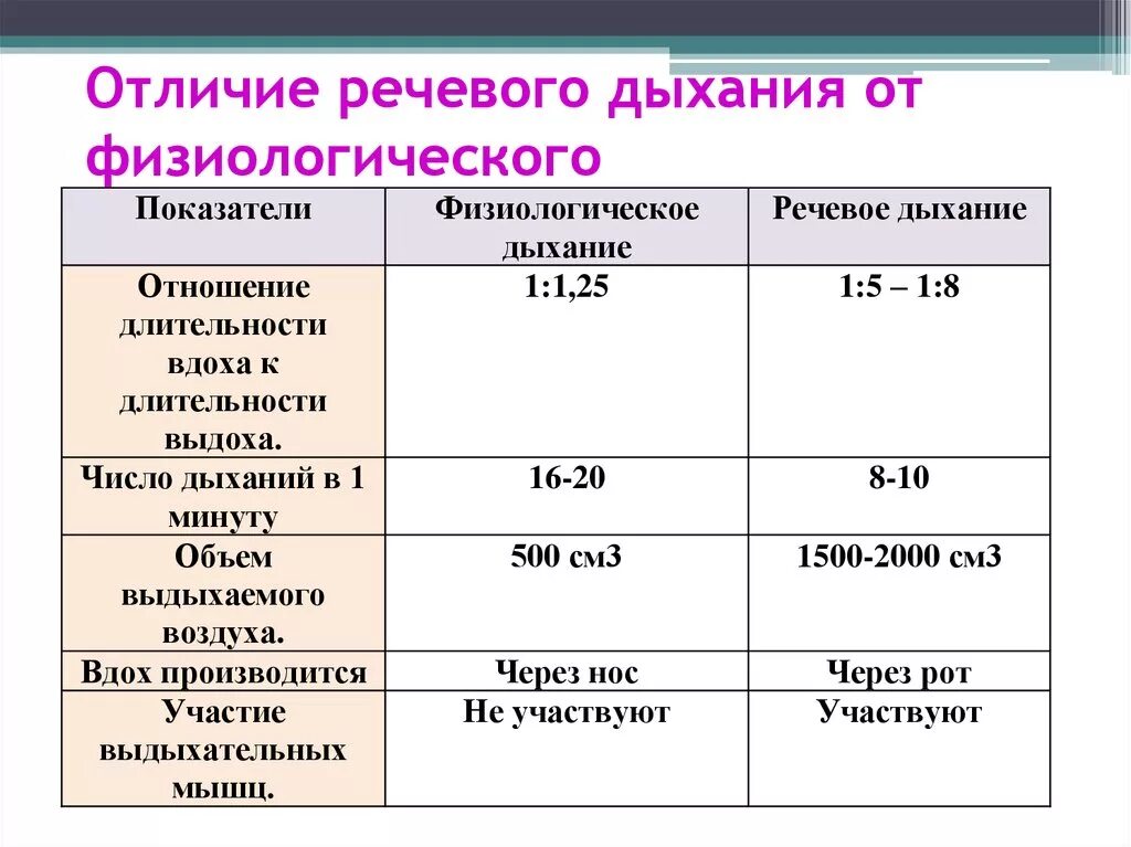 Различие физиологического и речевого дыхания. Параметры речевого дыхания таблица. Сравнительная таблица физиологического и фонационного дыхания. Отличие речевого дыхания от физиологического. Характеристики вдоха