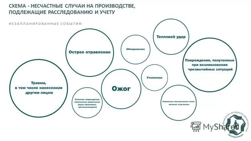 Какие несчастные случаи подлежат расследованию учету сдо