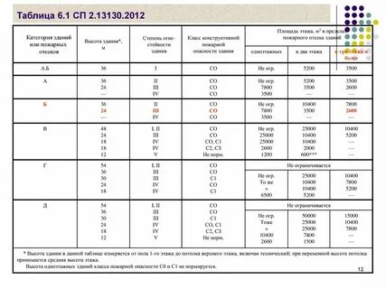 Сп 3.13130 2020 система оповещения