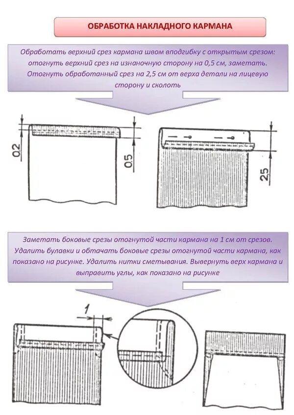 Обработка кармана верхний срез кармана. Инструкционно технологическая карта обработка накладных карманов. Обработка верхнего среза кармана схема. Технологическая последовательность обработки накладного кармана.