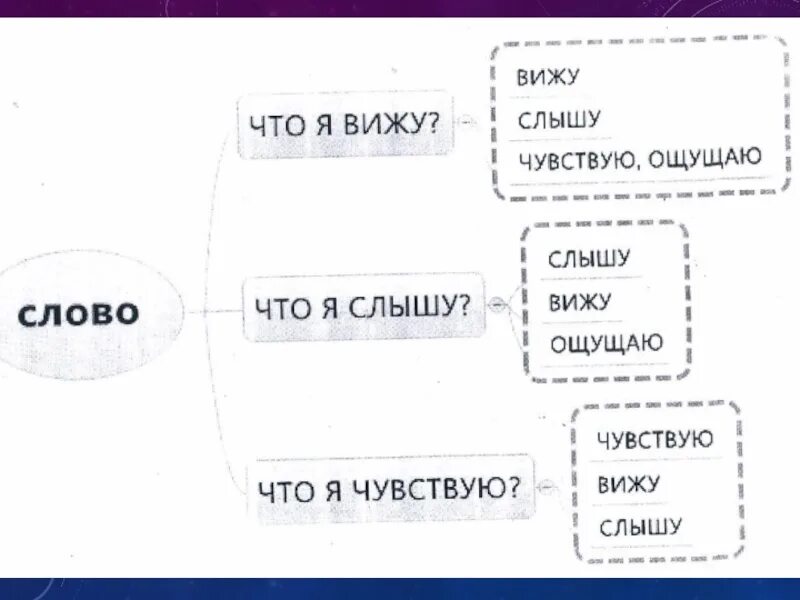 Вижу слышу чувствую. Прием вижу слышу чувствую. Упражнение «вижу, слышу, ощущаю». Упражнение вижу слышу чувствую.