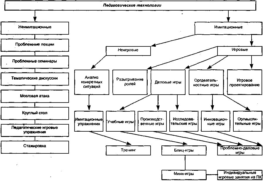 Образовательные технологии активные методы обучения