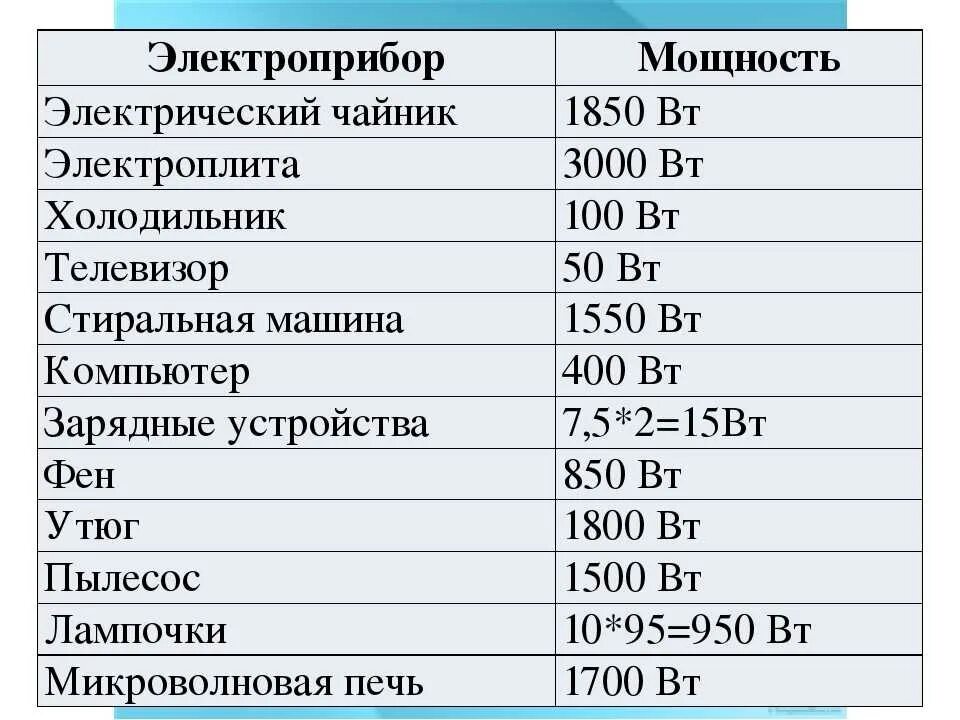 Расход электроэнергии индукционной плиты. Индукционная варочная панель потребление электроэнергии. Потребляемая мощность индукционной варочной панели 2 конфорки. Мощность потребления электрического чайника в квт. Плита бытовая электрическая 4-х конфорочная потребляемая мощность.