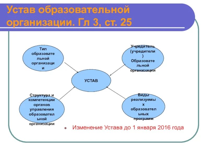 Типы уставов
