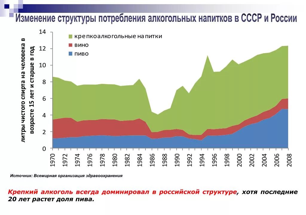 Потребление алкогольных напитков