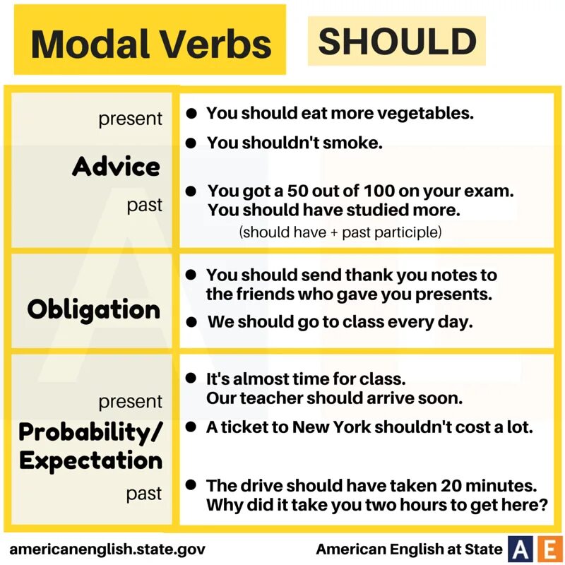 Модальные глаголы в английском advice. Модальный глагол should. Should shouldn't модальный глагол. Modal verbs глаголы. Should примеры